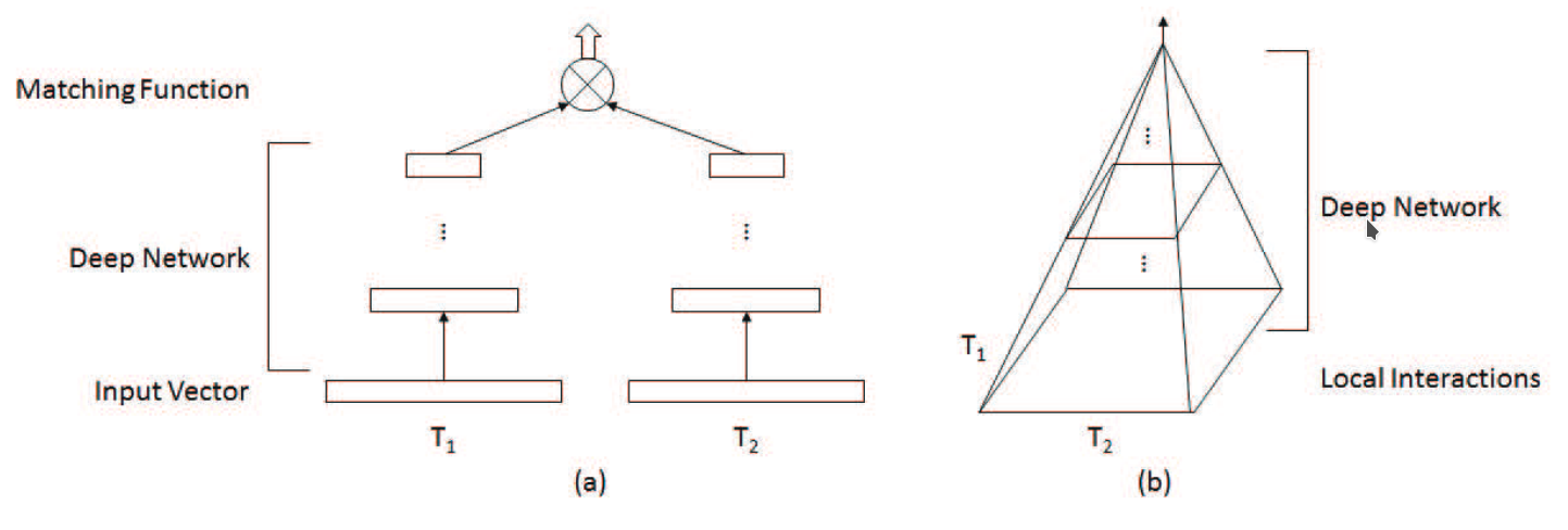 Ininteraction VS representation