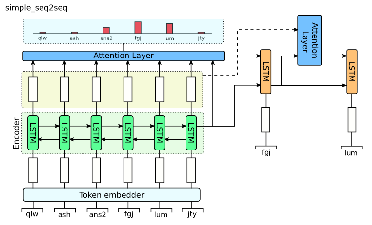 seq2seq model